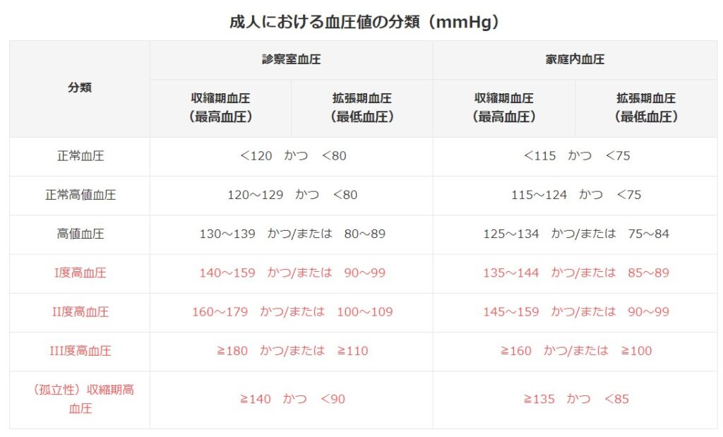 日本高血圧学会の「高血圧治療ガイドライン」